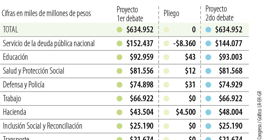 Radican ponencia del Presupuesto 2027 con ajustes en deuda e inversión para desastres