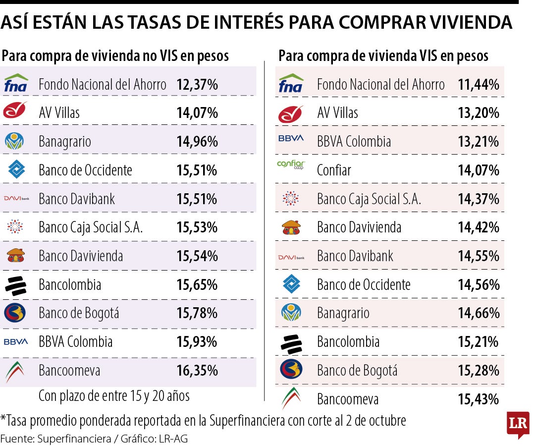 Tasas para vivienda