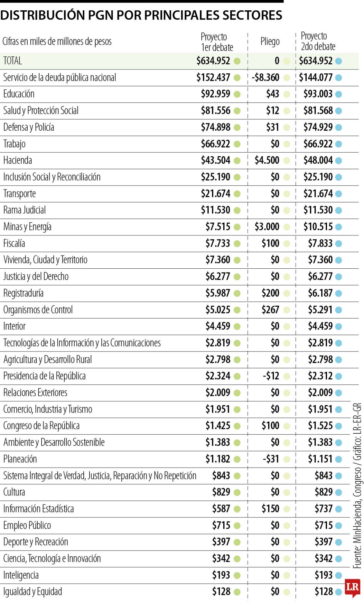 Distribución del Presupuesto General de 2027