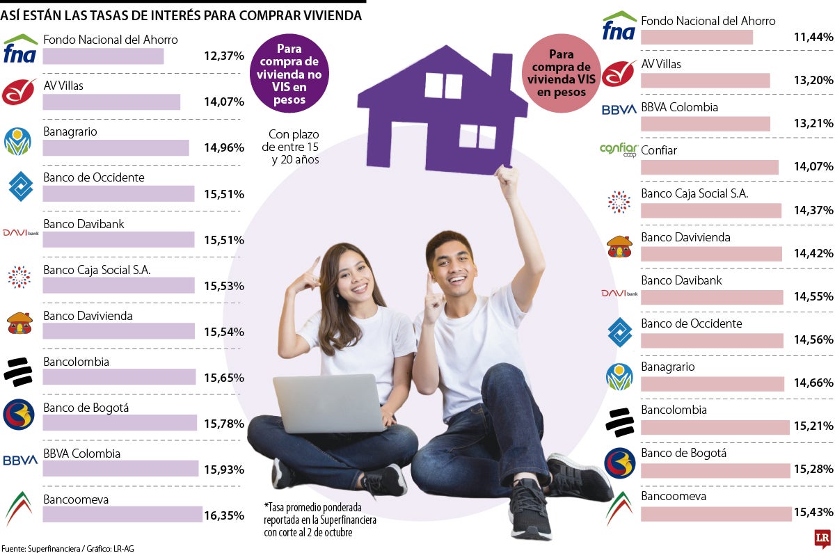 Tasas para vivienda