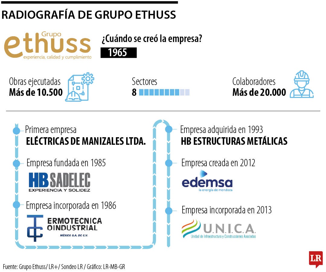 Radiografía Grupo Ethus.