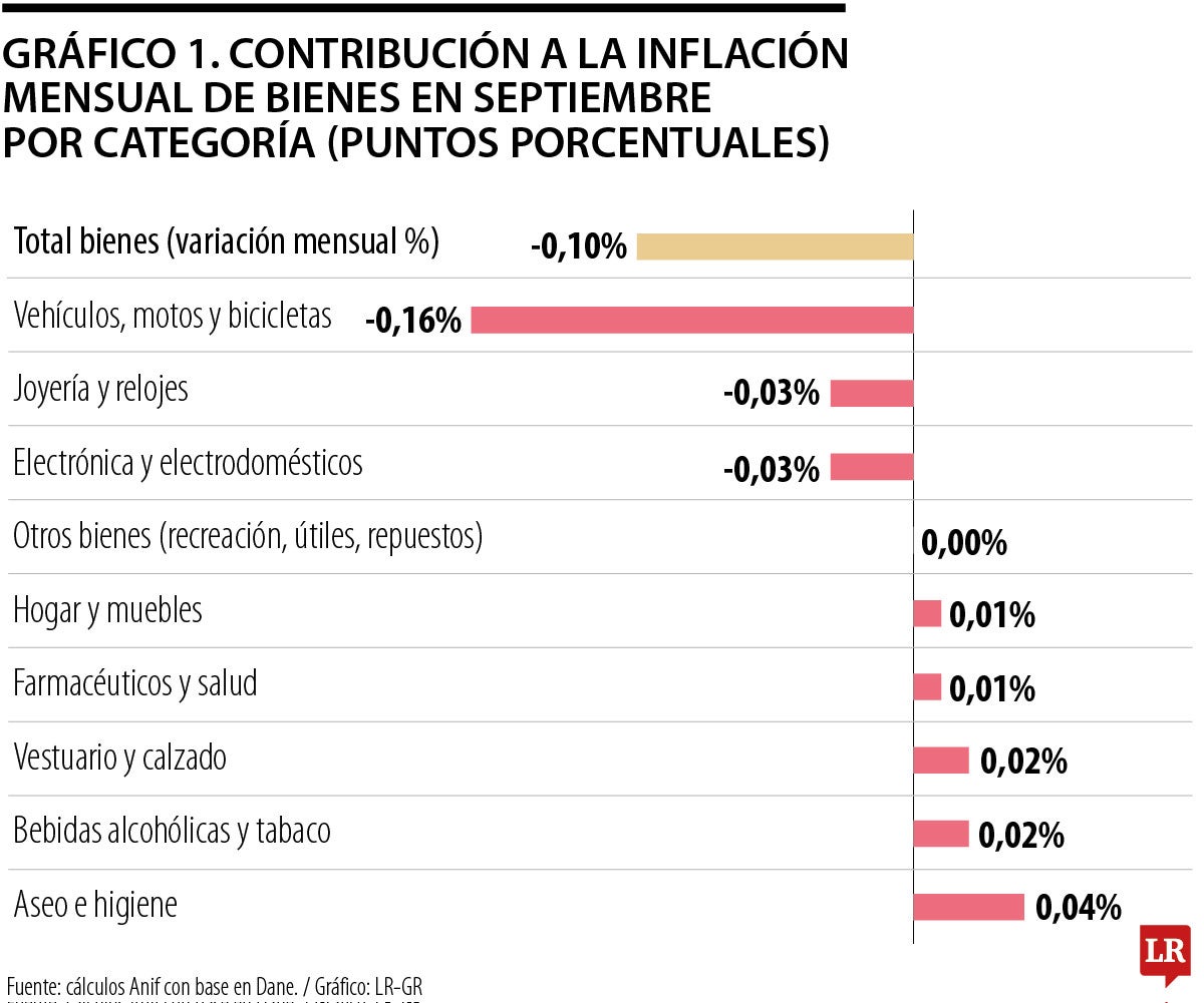 Contribución a la inflación mensual de bienes en septiembre por categoría