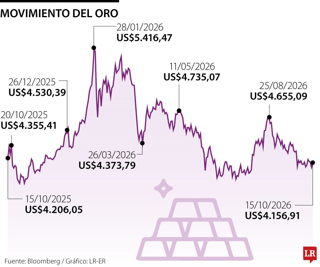 Precio del oro