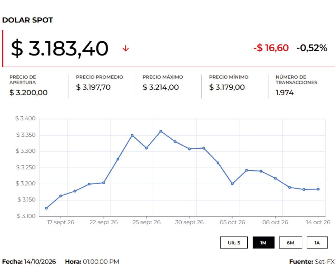 Precio del dólar hoy