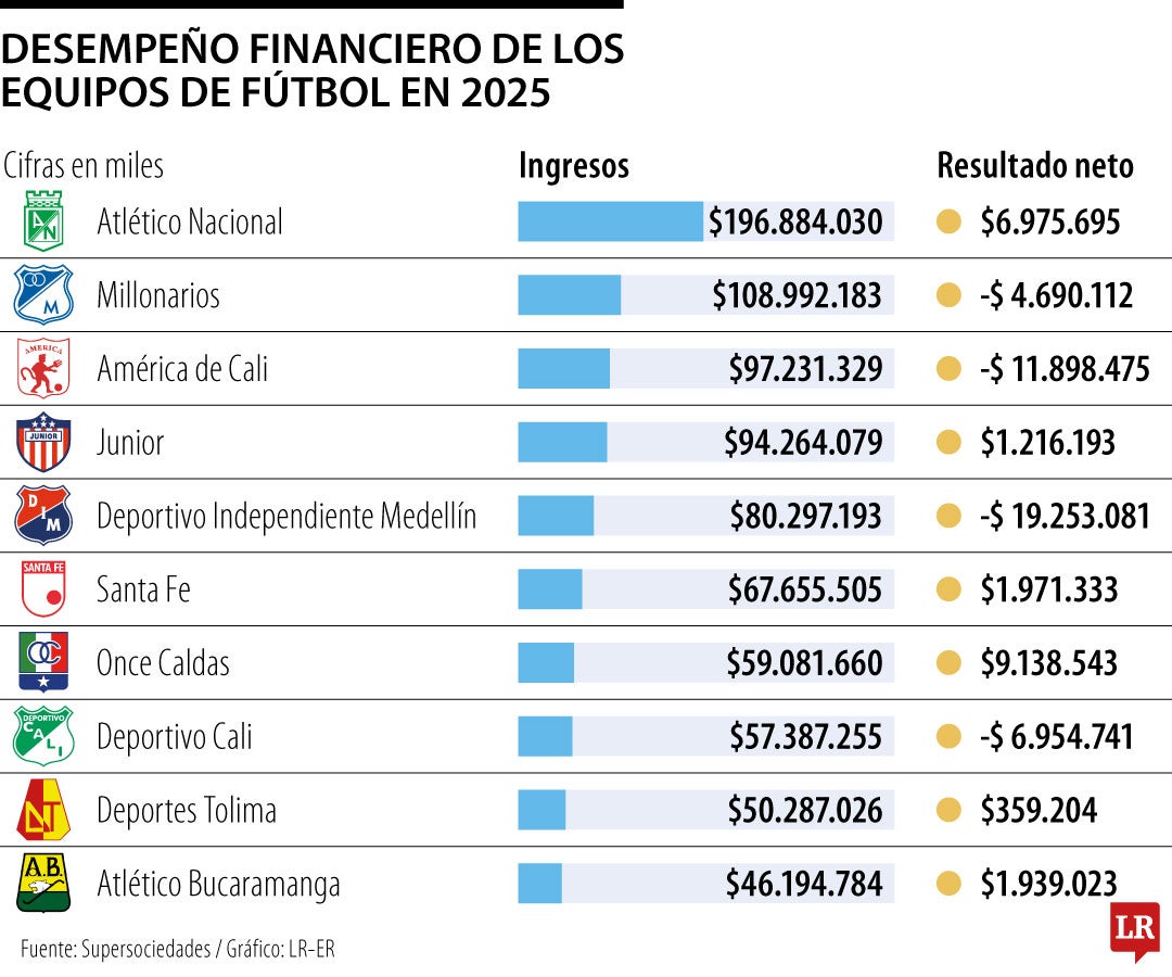 Desempeño financiero de los equipos de fútbol en 2025
