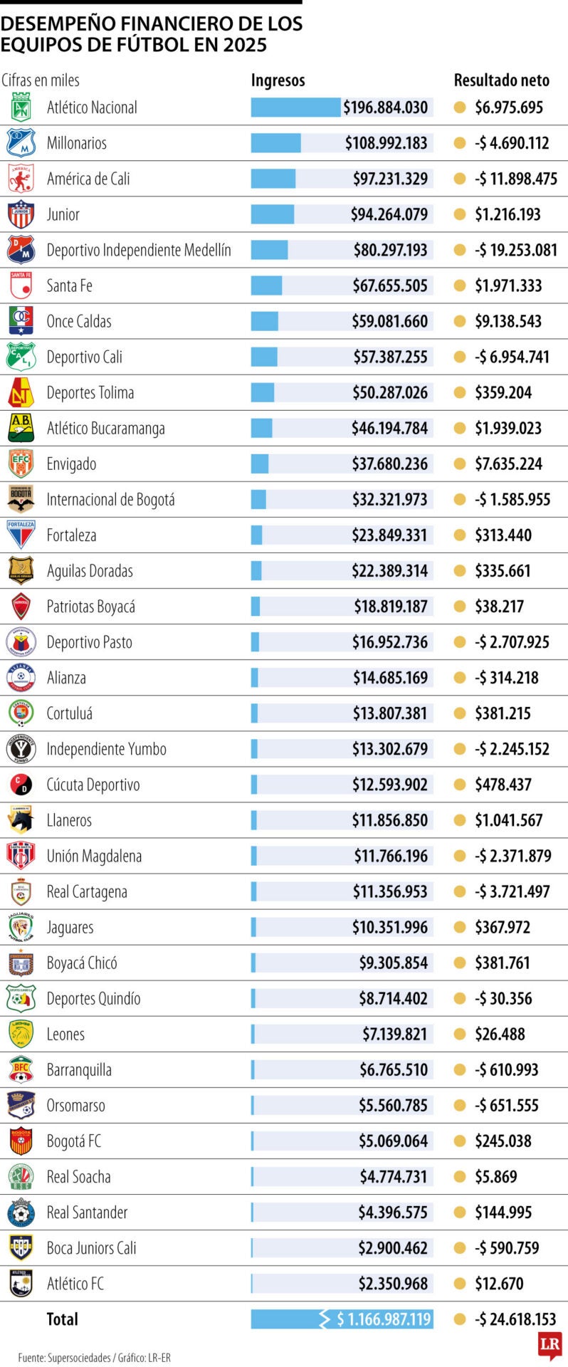 Desempeño financiero de los equipos de fútbol en 2025