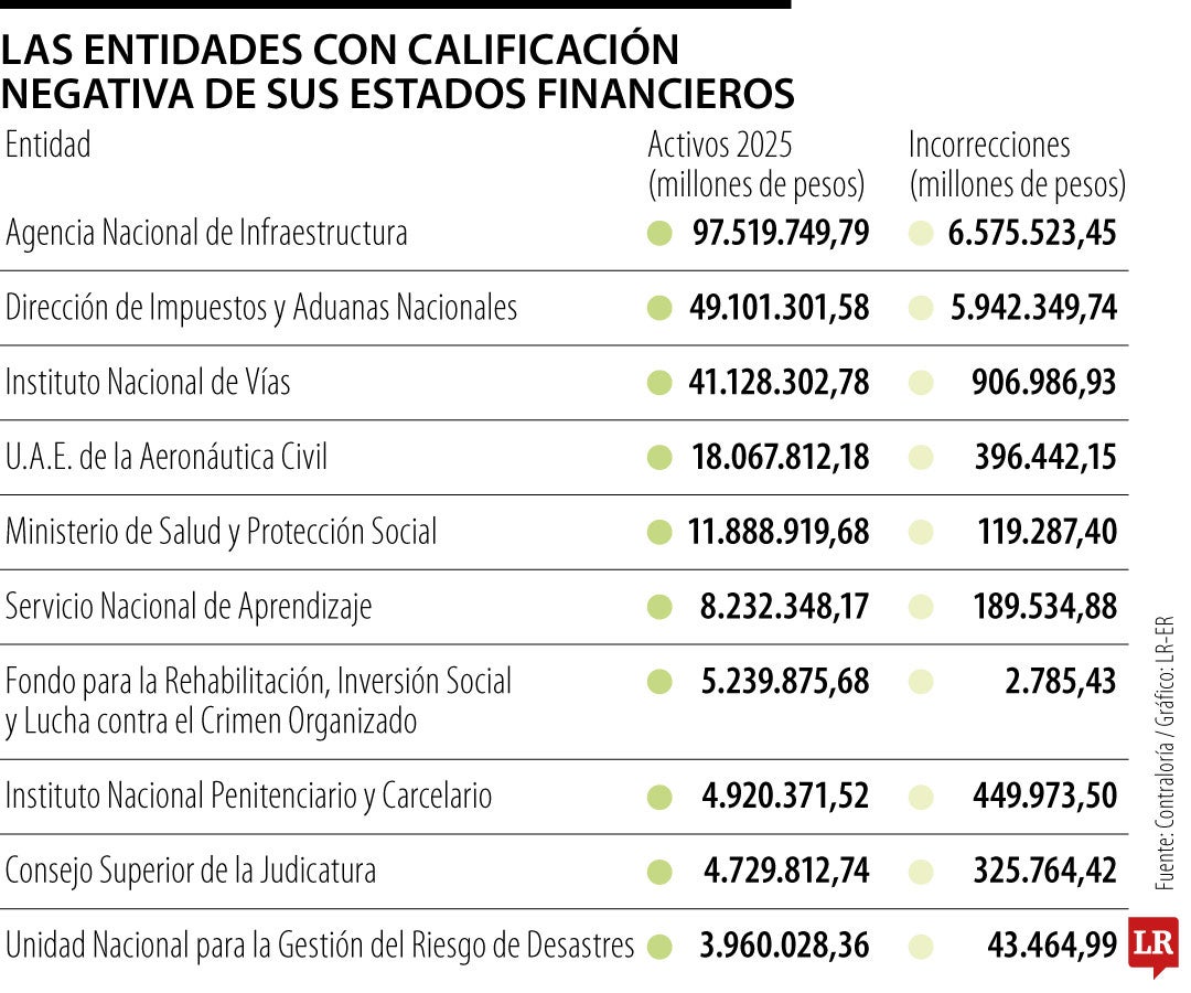 Las 35 entidades que recibieron opinión negativa de la Contraloría sobre sus estados financieros