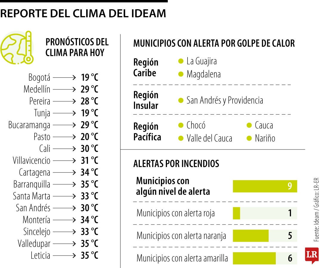 Pronóstico del clima 15 de octubre