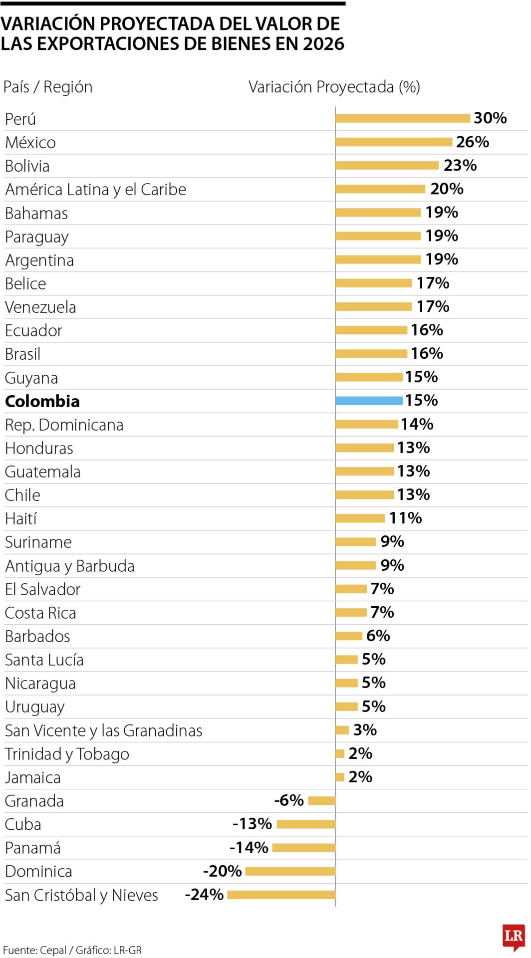 Cepal proyecta que las exportaciones de bienes de América Latina crecerán 20% en 2026