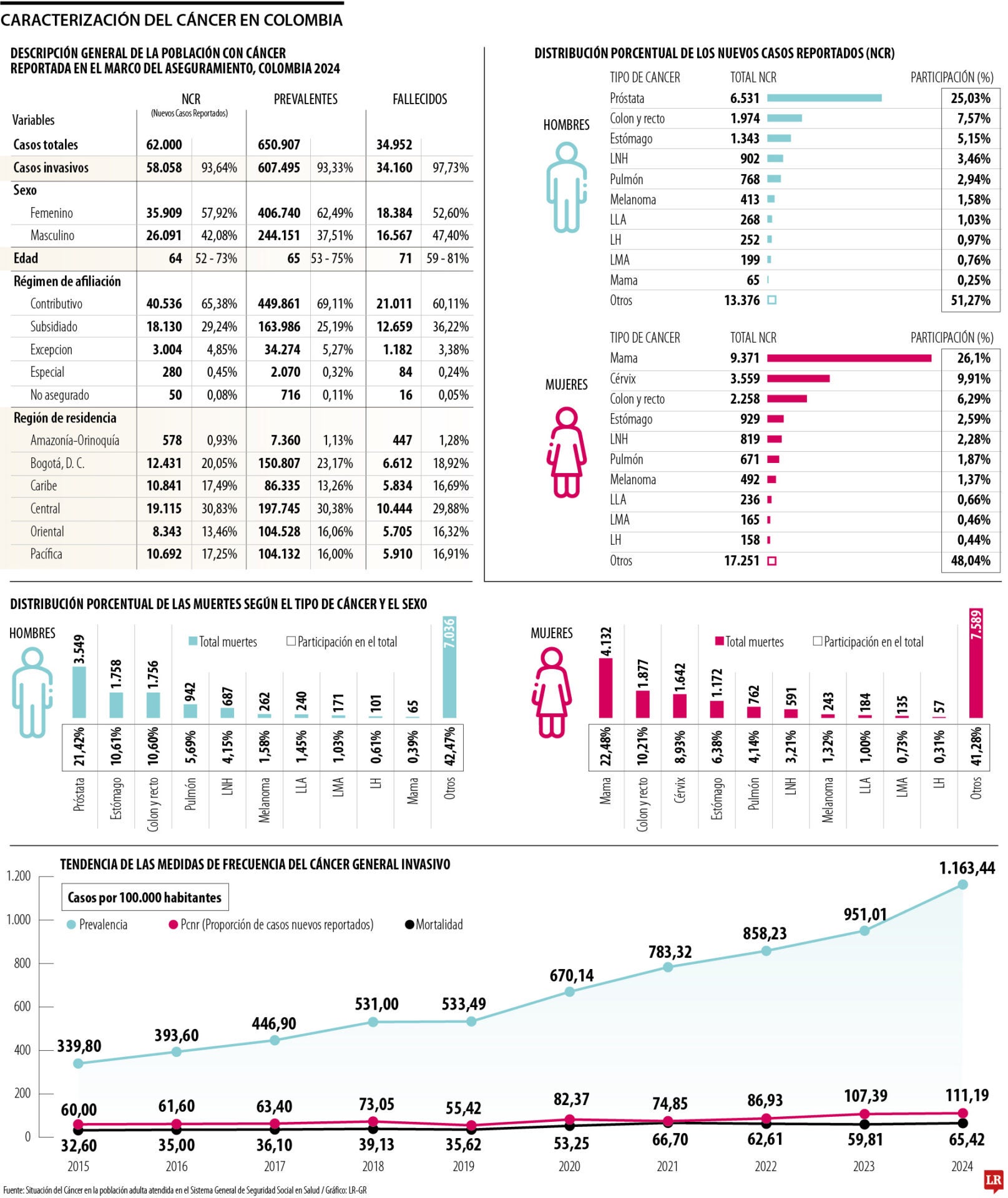 Caracterización del cáncer en Colombia.