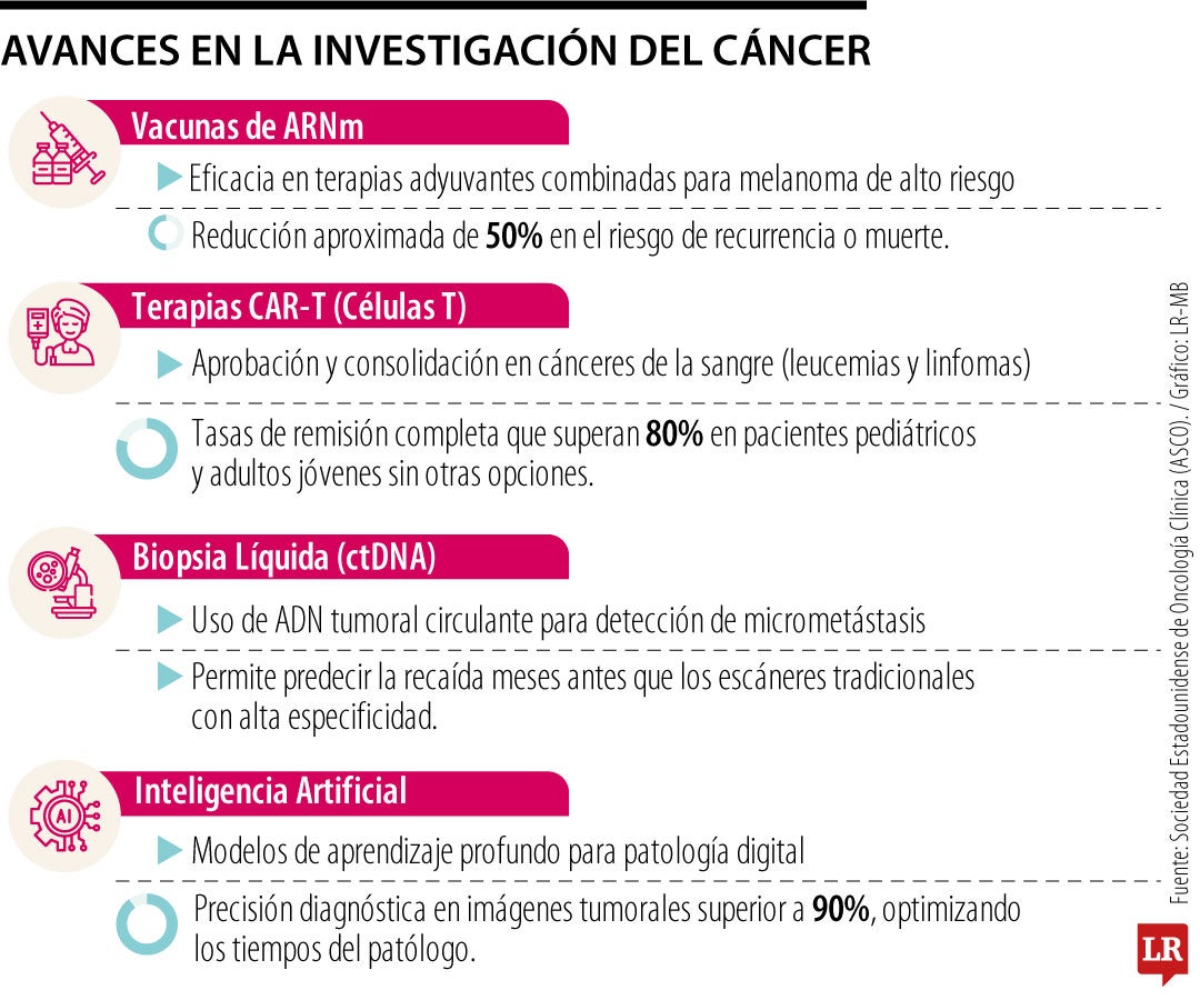 La investigación mundial contra el cáncer ha evolucionado hasta incorporar la IA