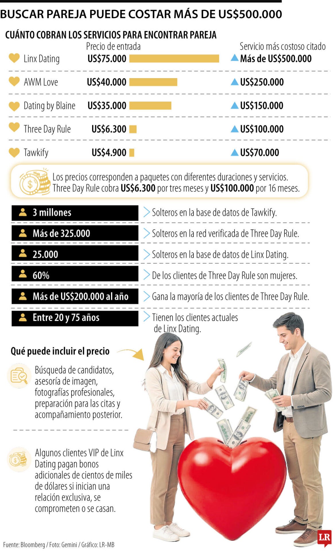 Los nuevos ricos de la inteligencia artificial pagan hasta US$500.000 para encontrar pareja