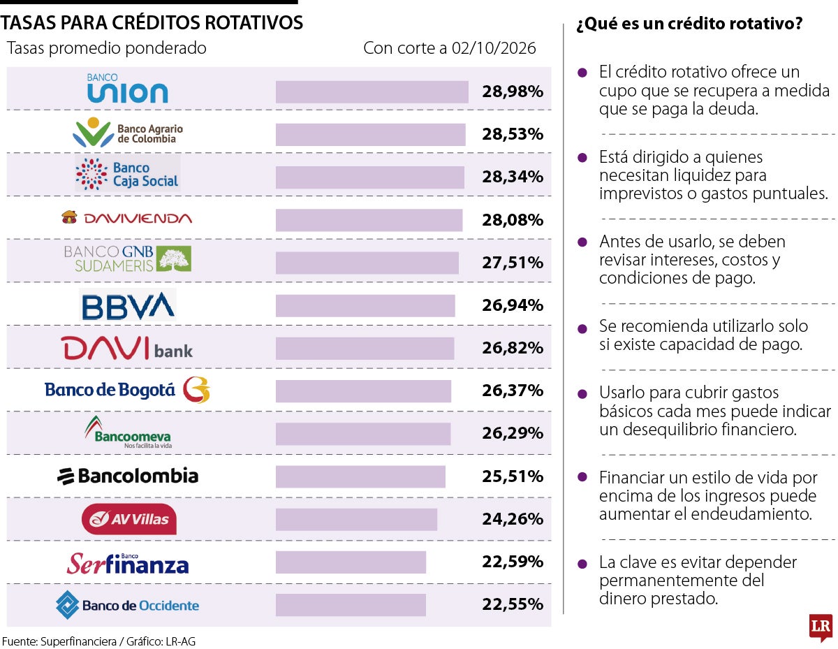 Créditos Rotativos