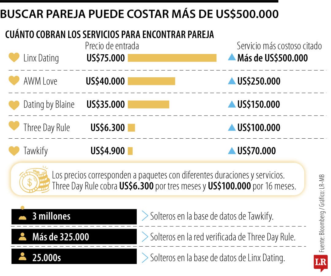 Los nuevos ricos de la inteligencia artificial pagan hasta US$500.000 para encontrar pareja