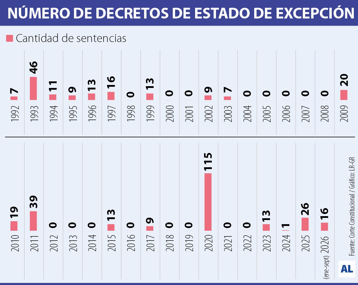 Desde 1992 van 28 estados de excepción, 20 por emergencias económicas