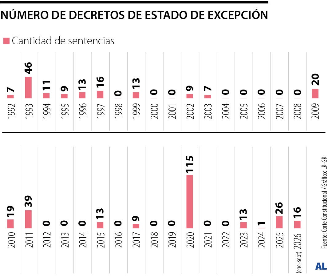 Desde 1992 van 28 estados de excepción, 20 por emergencias económicas