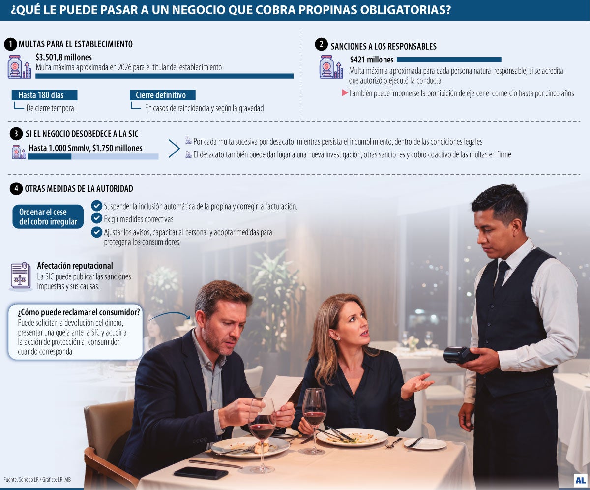 Cobrar propinas sin autorización puede acarrear multas de hasta $3.501 millones