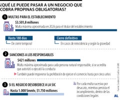 Cobrar propinas sin autorización puede acarrear multas de hasta $3.501 millones