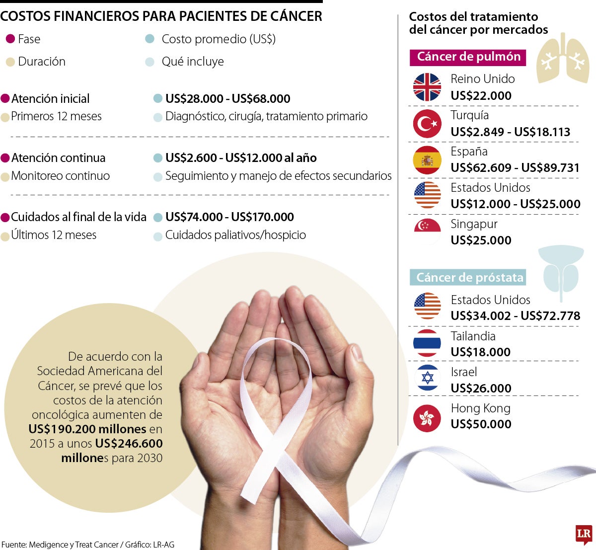 Costos del tratamiento de cáncer