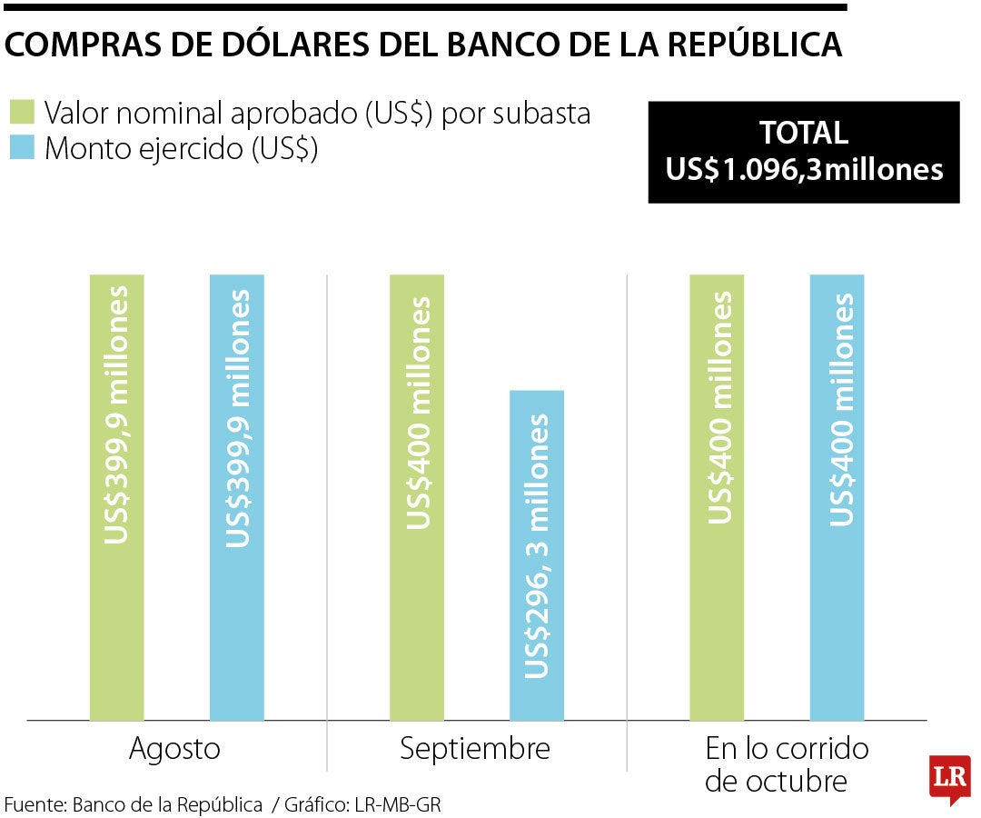 Compras de dólares del Banco de la República