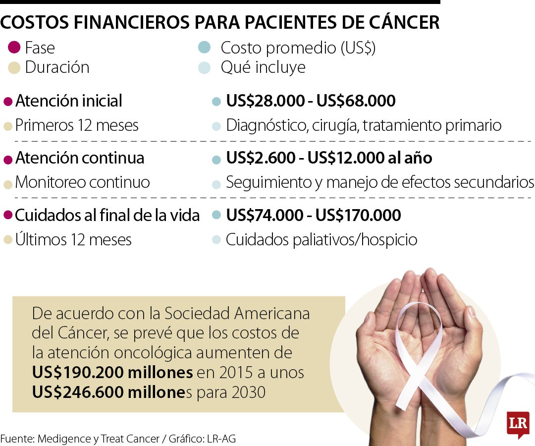 Costos del tratamiento contra el cáncer