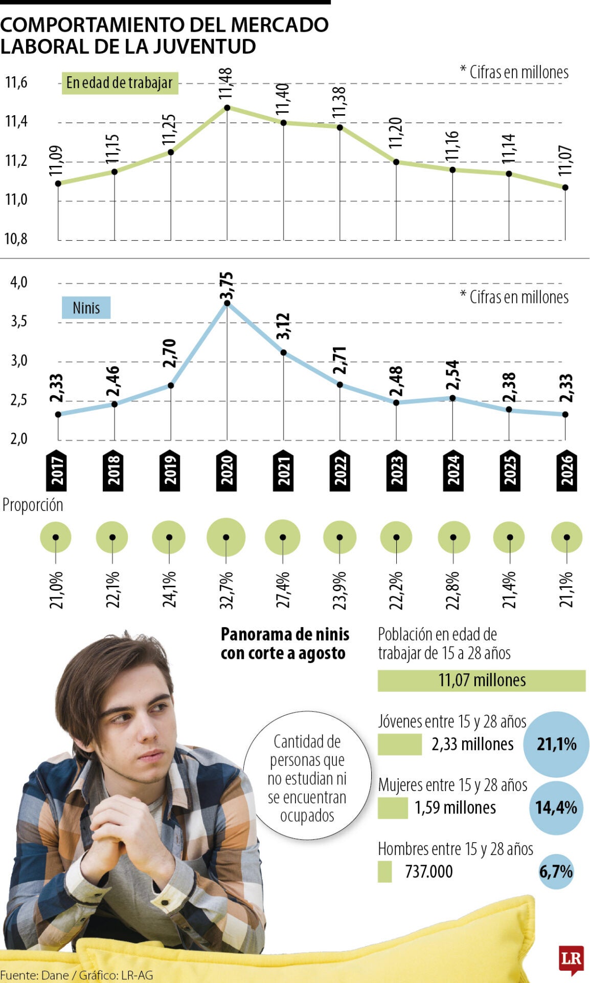 Actualidad de los ninis en Colombia