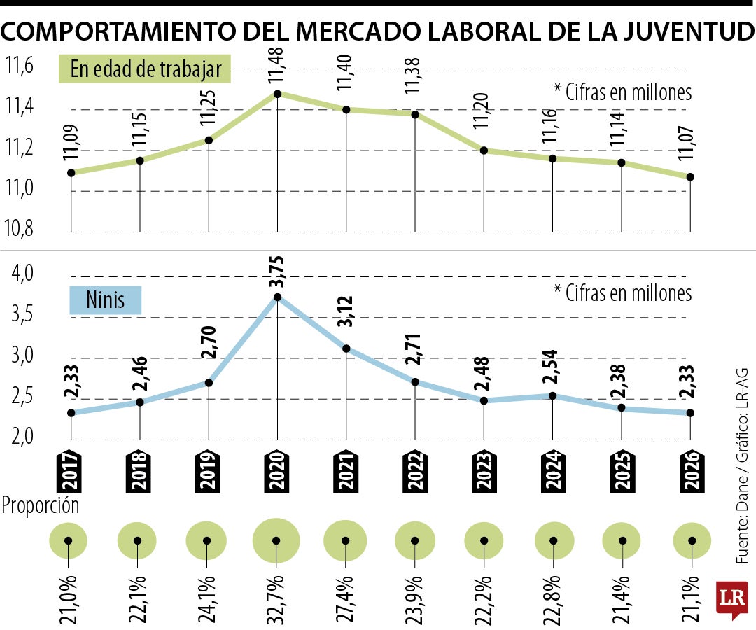 Actualidad de los ninis en Colombia