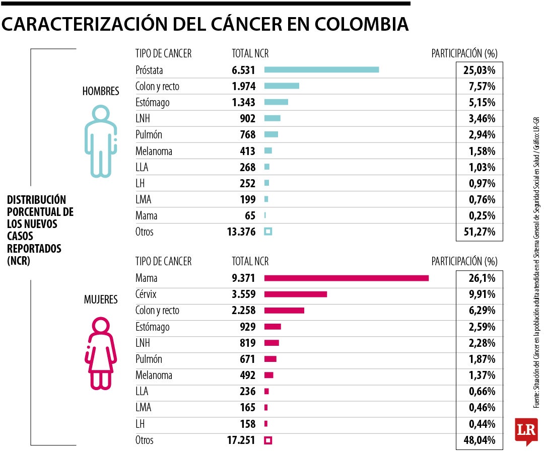 Caracterización del cáncer en Colombia.