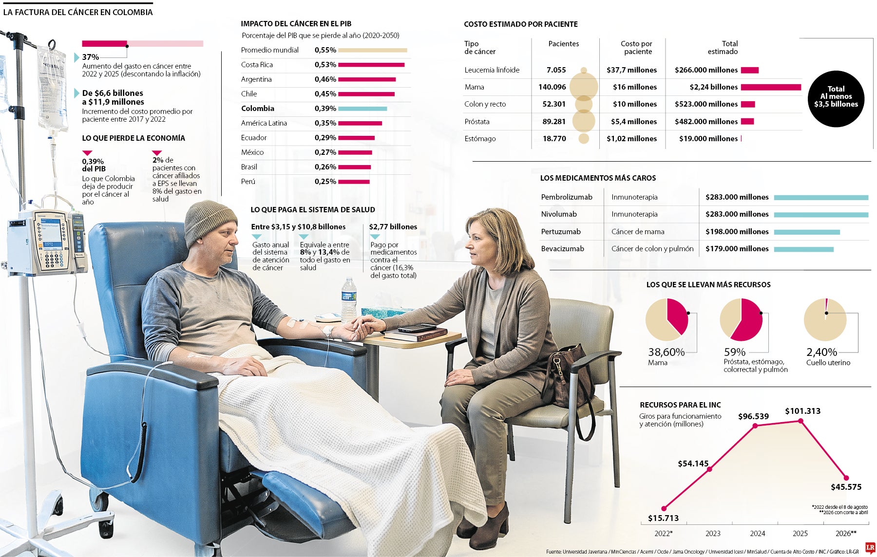 La factura del cáncer en Colombia