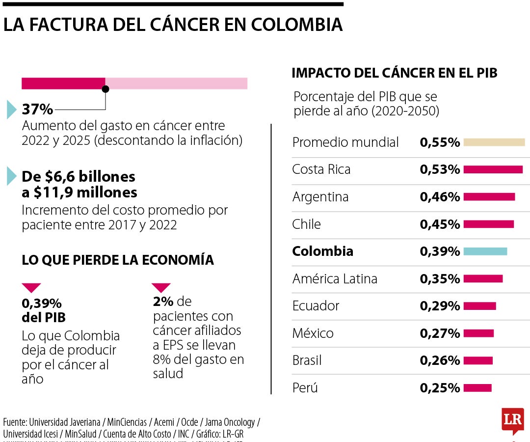 La factura del cáncer en Colombia