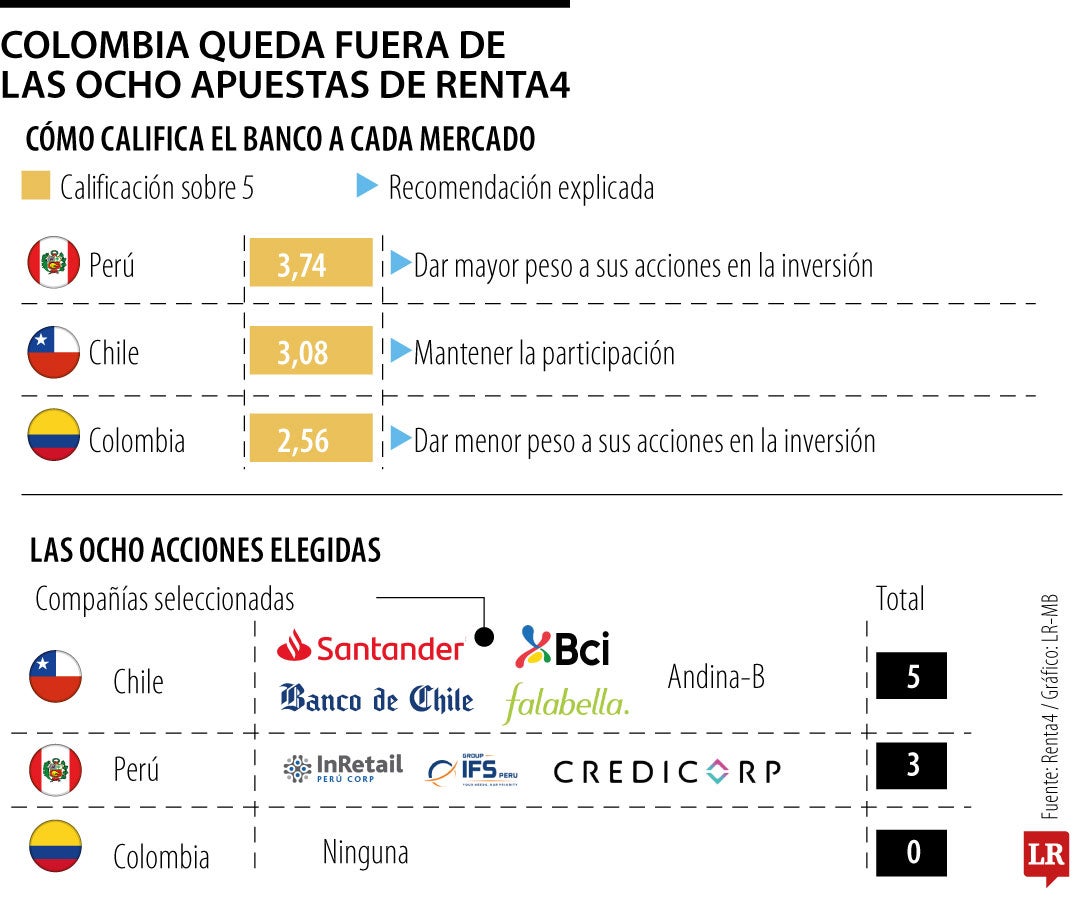 Banca, retail y consumo, las oportunidades de inversión que ve Renta4 para inversionistas