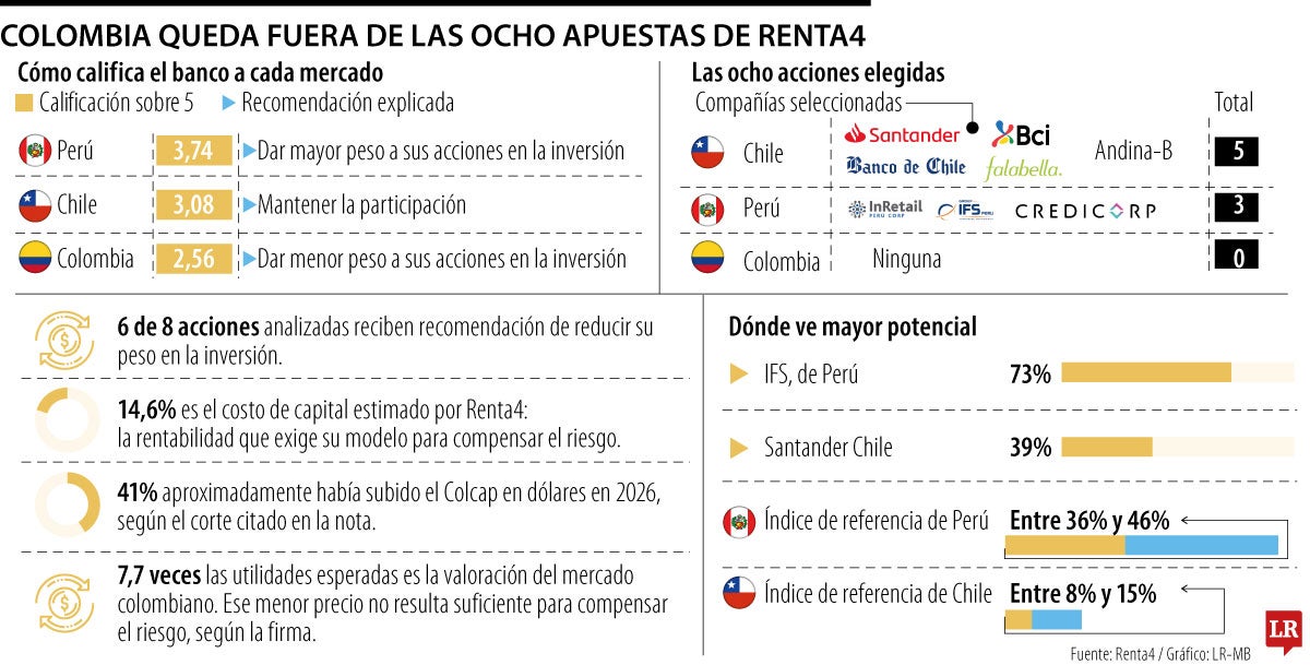 Banca, retail y consumo, las oportunidades de inversión que ve Renta4 para inversionistas