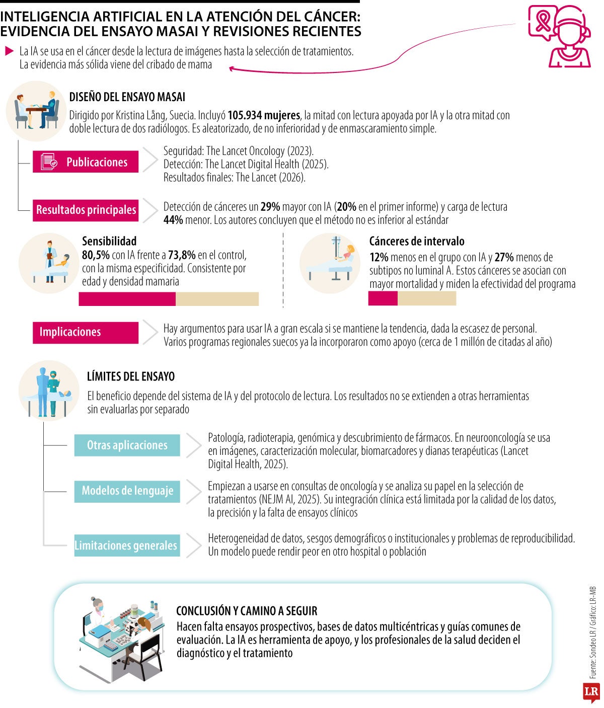 IA para la atención al cáncer