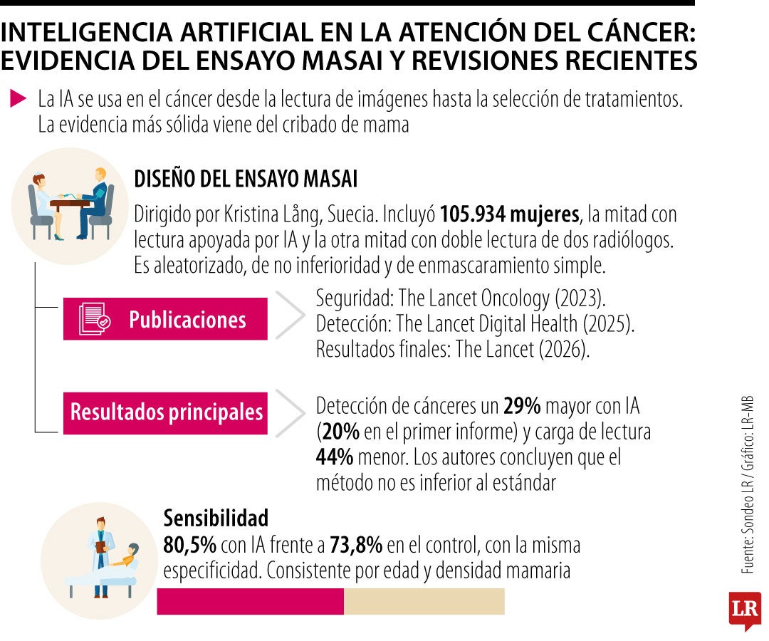 IA para la atención al cáncer