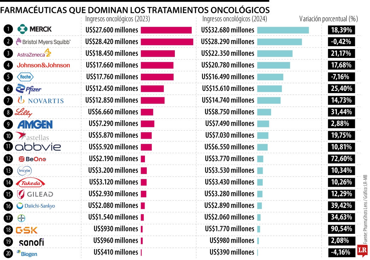 Así está comuesto el ranking de las farmaceuticas en tratamientos oncológicos