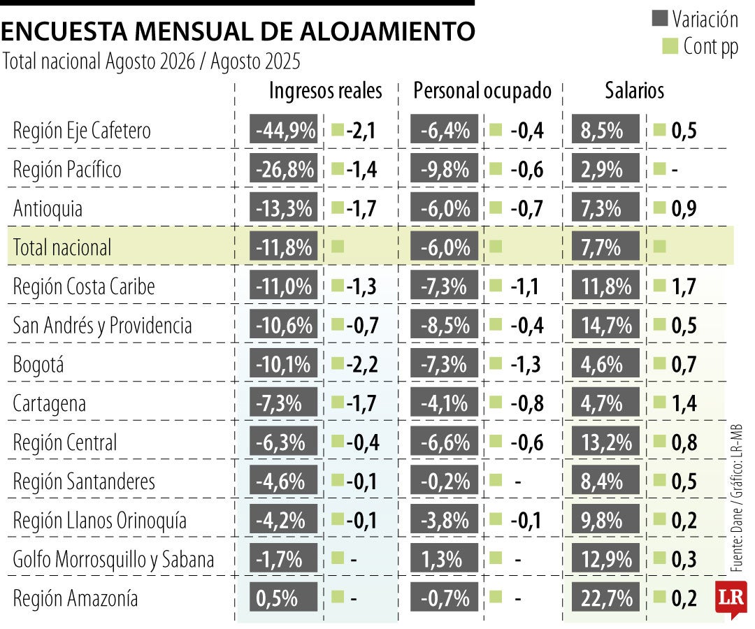 Resultados Encuesta Mensual de Alojamiento de agosto