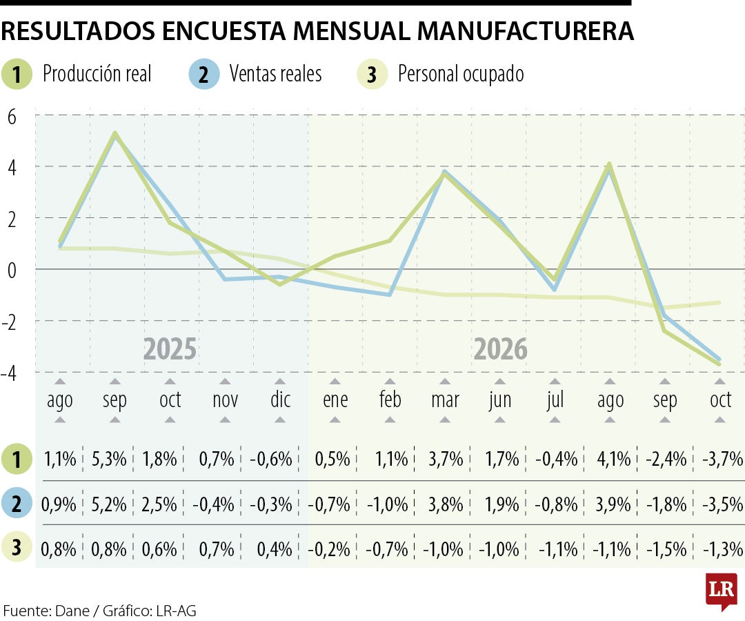 Resultados Encuesta Mensual Manufacturera de agosto