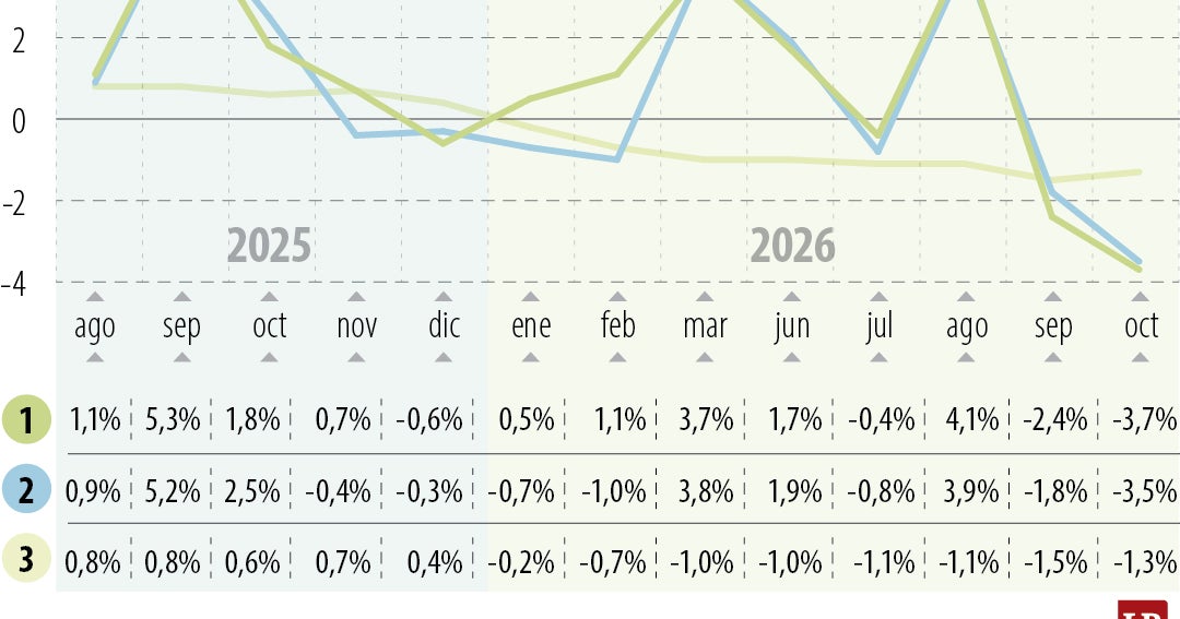 Producción manufacturera cae 3,7% en agosto y completa dos meses de contracción