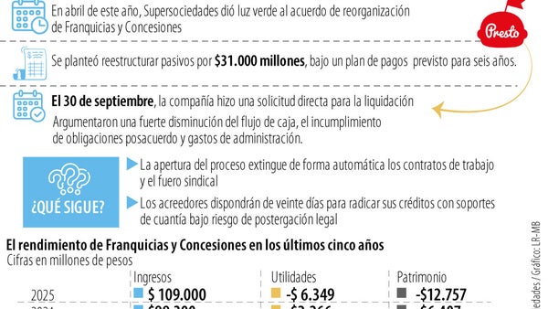 Franquicias y Concesiones, operadora de Presto, fue declarada en liquidación judicial Franquicias y Concesiones, operadora de Presto, fue declarada en liquidación judicial