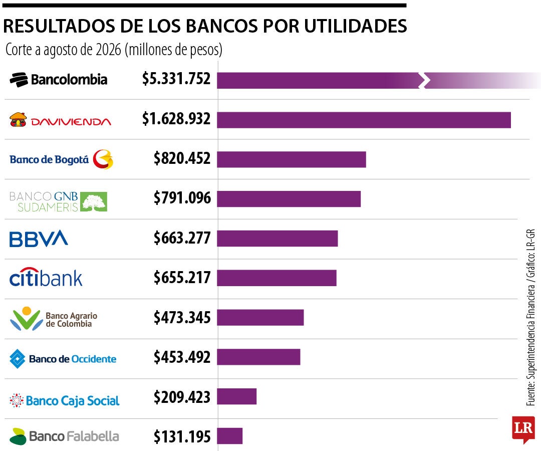 Comportamiento de las cifras del sistema financiero con corte a agosto