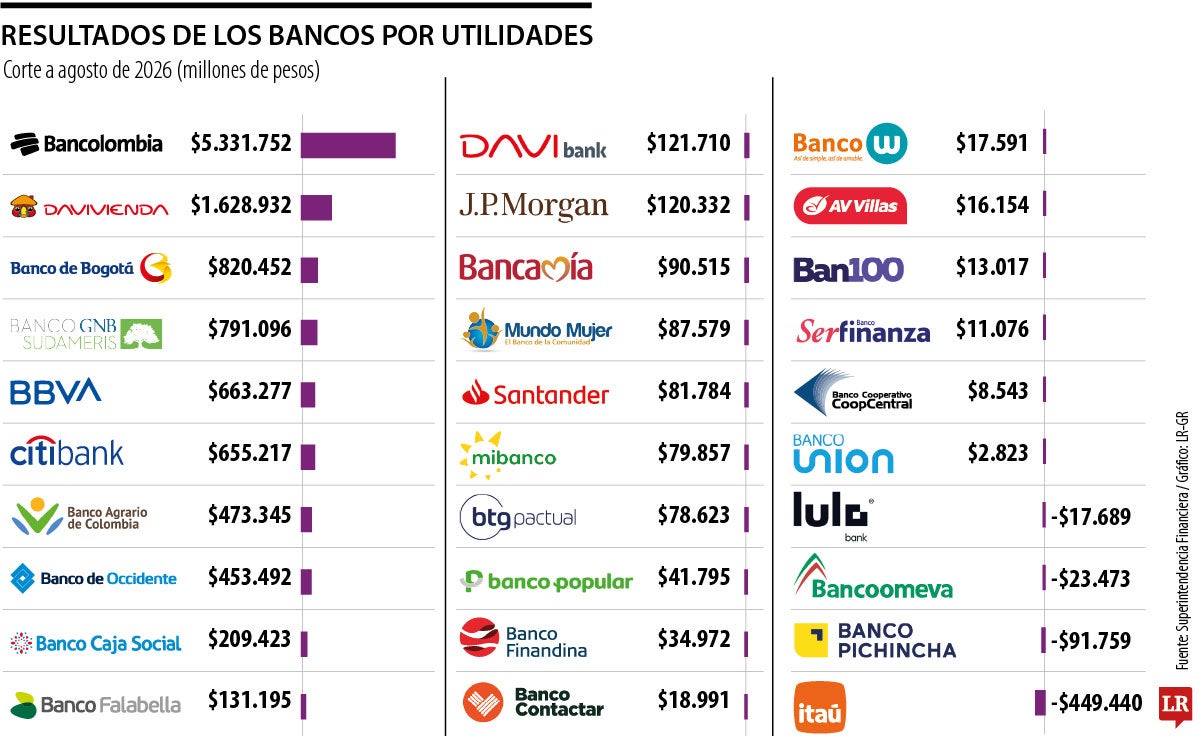 Comportamiento de las cifras del sistema financiero con corte a agosto