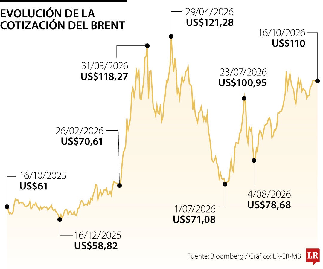 Petróleo supera los US$110 por primera vez desde mayo por riesgo en suministro