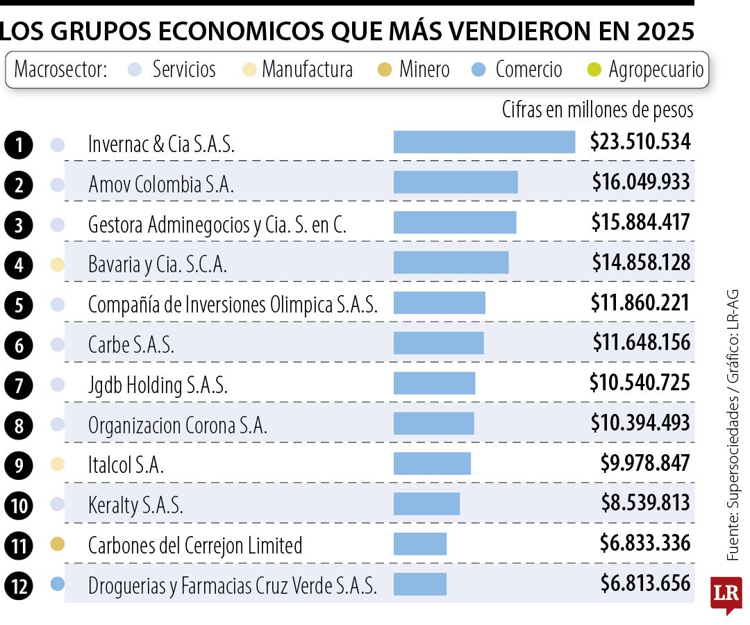 Loa 10 Grupos Empresariales más fuertes de Colombia.