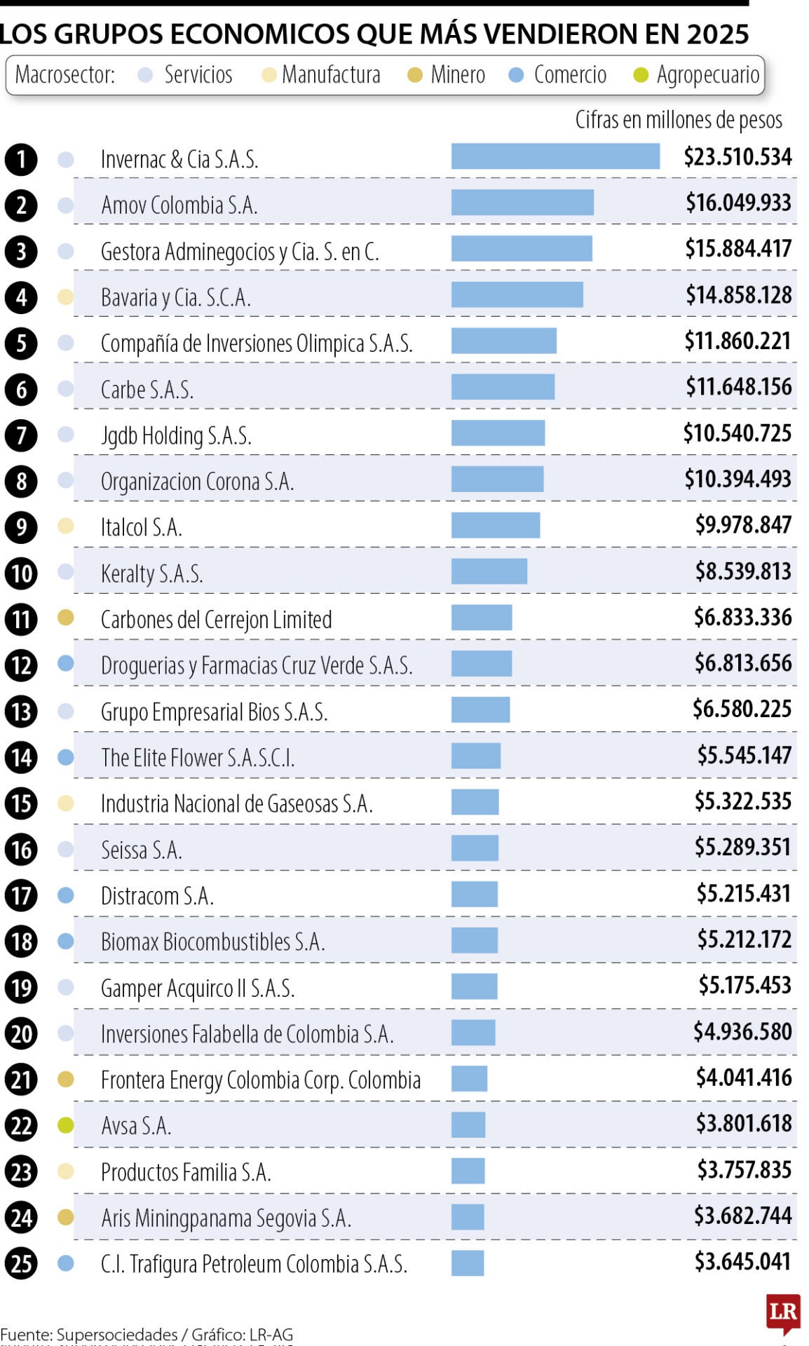 Loa 10 Grupos Empresariales más fuertes de Colombia.