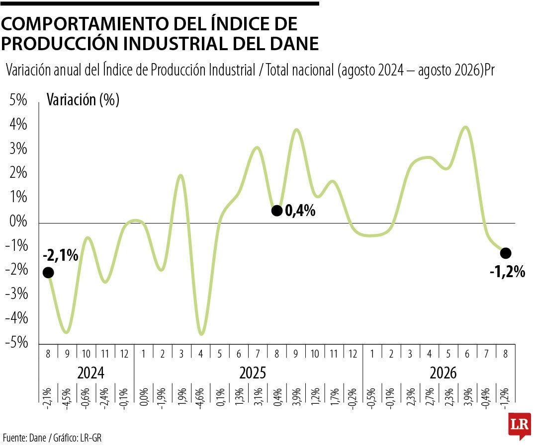 Índice de Producción Industrial del Dane