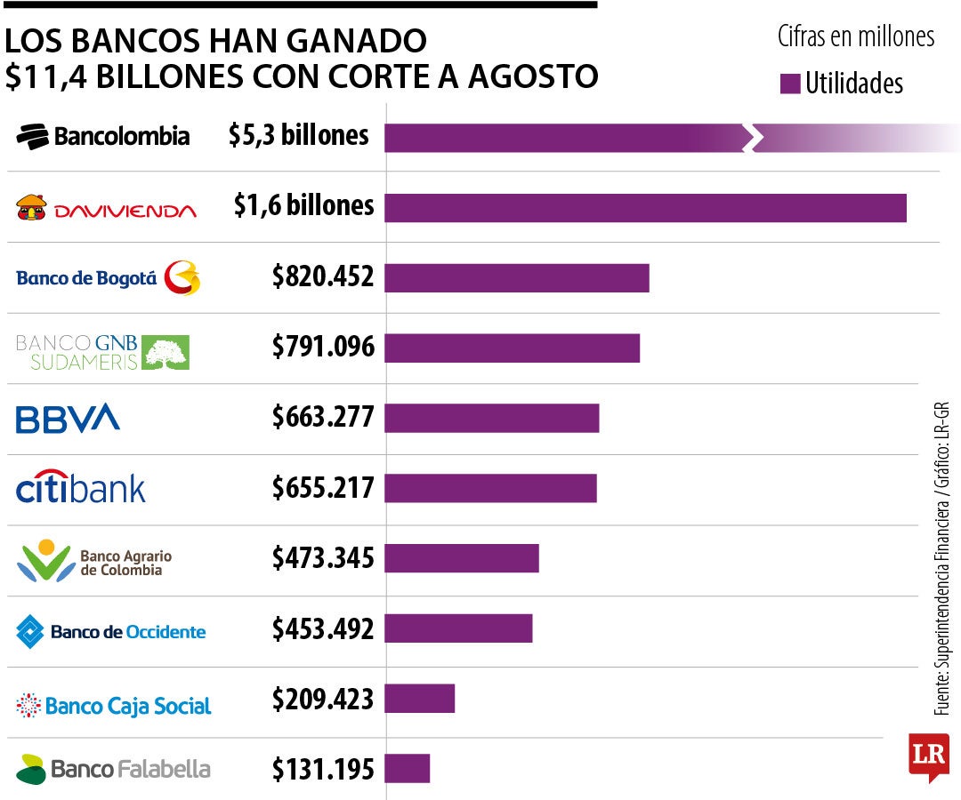 Utilidades de los bancos