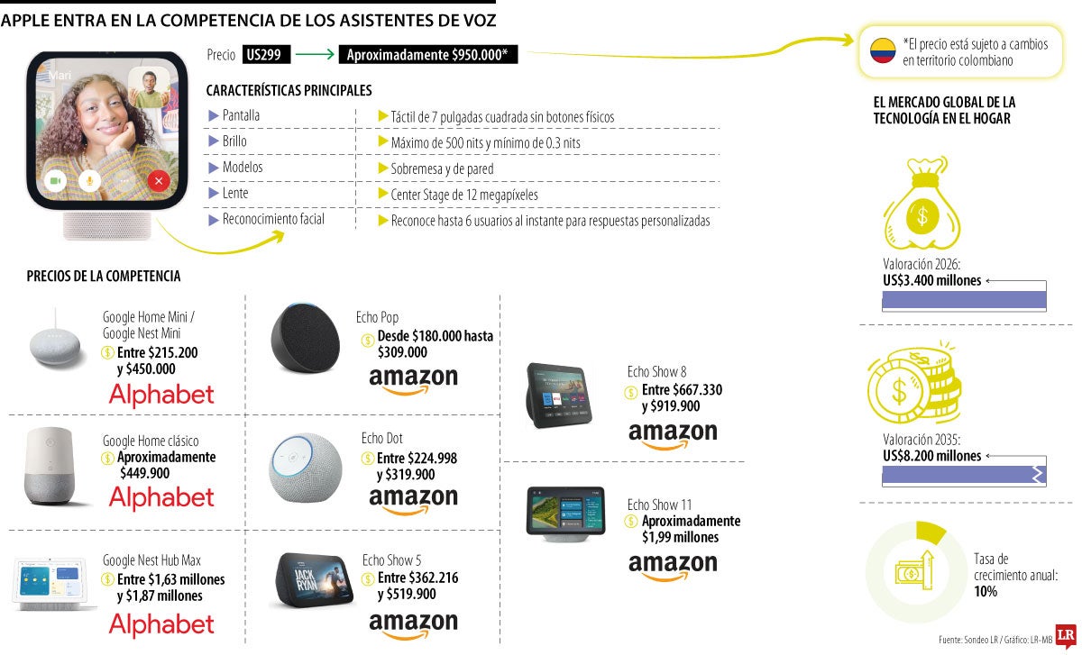 Así va la competencia en asistentes con inteligencia artificial para el hogar