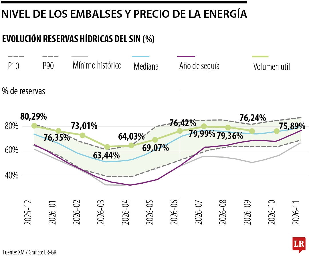 Nivel de los embalses y precios de la energía