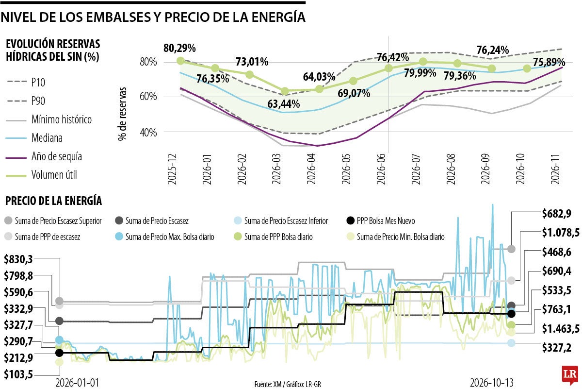 Nivel de los embalses y precios de la energía