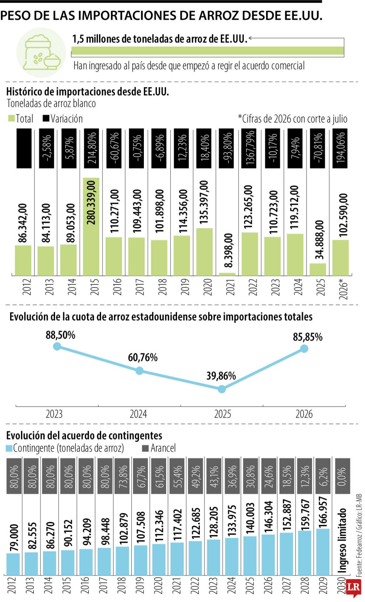 Peso de las importaciones de arroz desde Estados Unidos